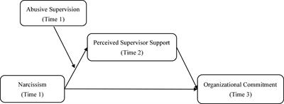 How Does Employees’ Narcissism Influence Organizational Commitment? The Role of Perceived Supervisor Support and Abusive Supervision